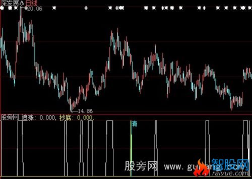 大智慧追涨与抄底指标公式