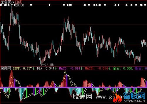 大智慧MACD金叉死叉指标公式