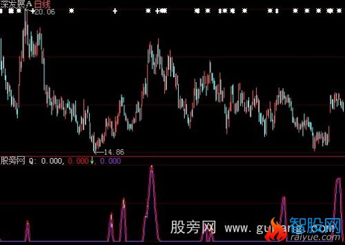 大智慧短线顶部指标公式