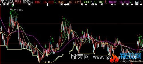 大智慧红底绿顶主图指标公式