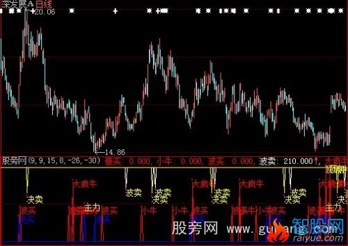 大智慧顾王超级牛股指标公式