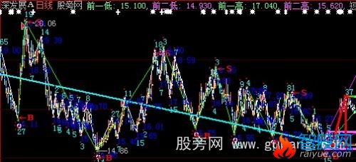 大智慧高低错落主图指标公式
