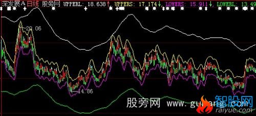 大智慧薛斯通道+宝塔线主图指标公式