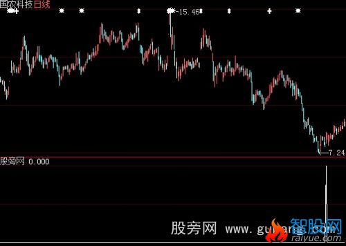 大智慧宝塔线翻红选股指标公式