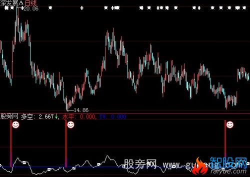 大智慧3TM指标公式