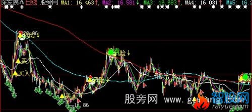 大智慧黄金短战均线主图指标公式