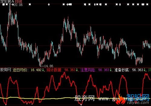 大智慧上穿买入指标公式