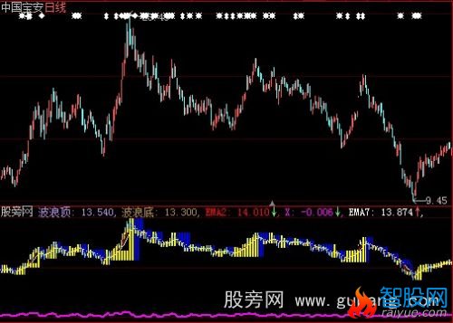 大智慧涨跌分明指标公式