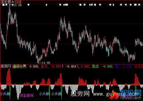 大智慧多空整合指标公式