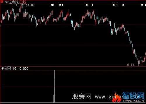 大智慧寻牛优化选股指标公式