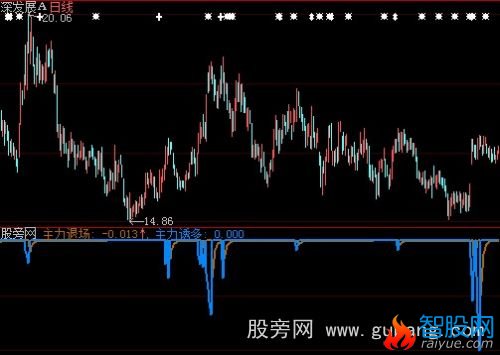 大智慧主力退场+主力诱多指标公式