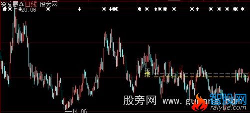 大智慧量能平台+立桩量+地量平台+攻守阵线主图指标公式