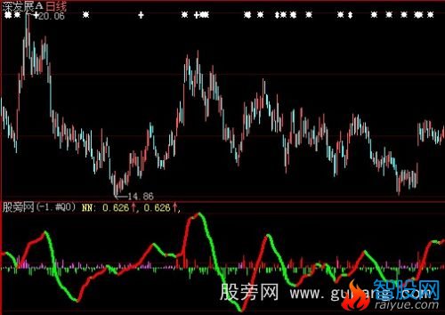 大智慧筹码+K线指标公式