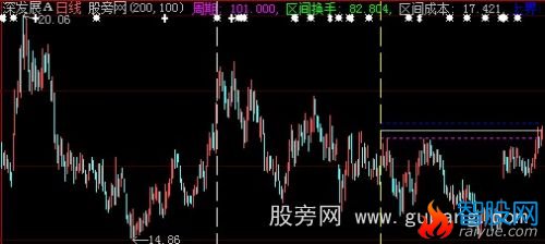 大智慧改进优化区间成本主图指标公式