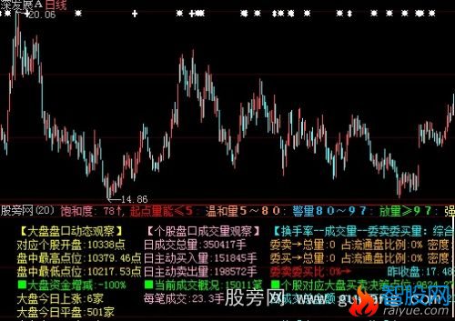 大智慧盘口数据综合分析指标公式