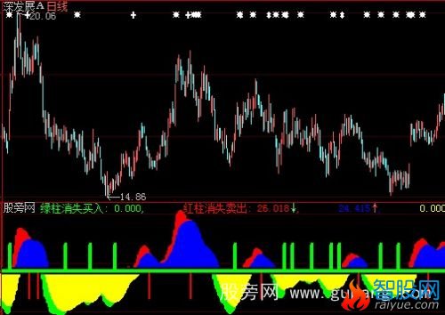 大智慧红绿买卖指标公式
