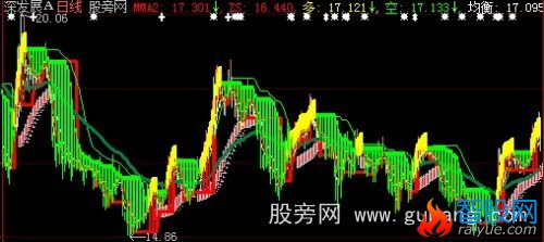 大智慧买入基础主图指标公式