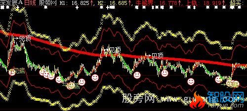 大智慧金玉天河主图指标公式