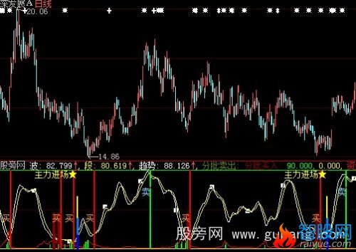 大智慧峰谷买卖指标公式