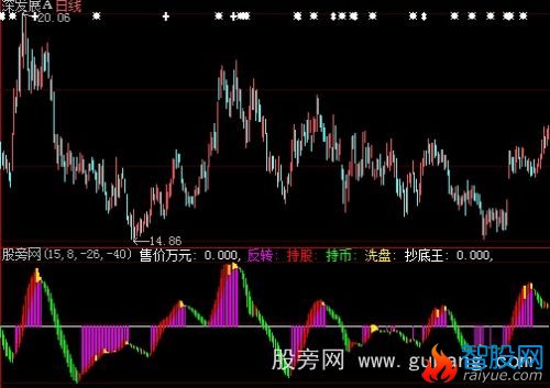 大智慧周期过滤指标公式