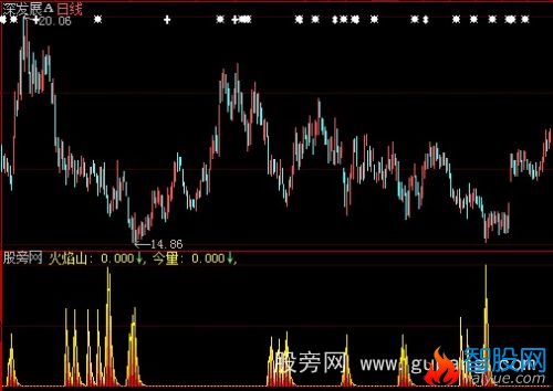大智慧专捉黑马指标公式