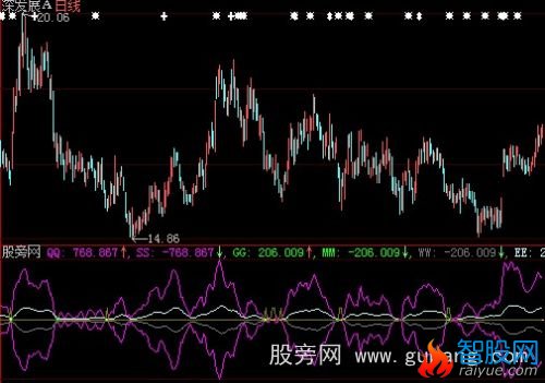 大智慧买在底部指标公式