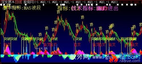 大智慧七种技术指标主图指标公式