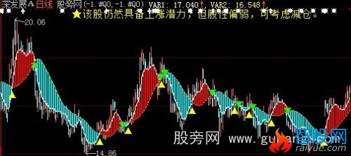 大智慧未来分析主图指标公式