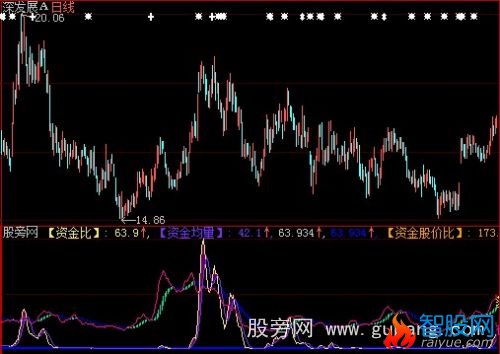 大智慧资金均量指标公式