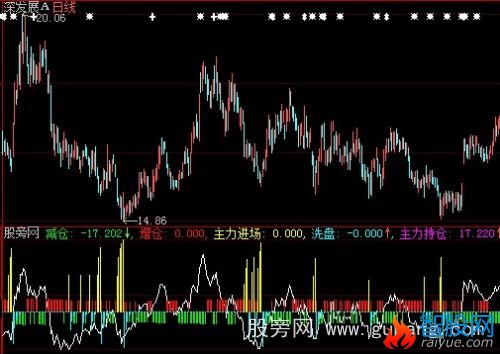 大智慧建仓减仓指标公式