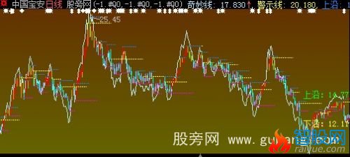 大智慧涨势阳线主图指标公式