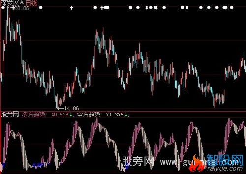 大智慧多方趋势+空方趋势指标公式