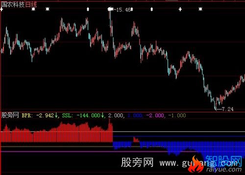 大智慧Z基础位移指标公式