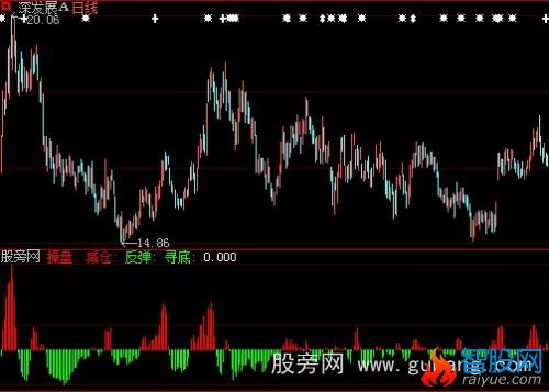 大智慧主力能量寻底指标公式