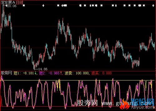 大智慧短波买卖指标公式