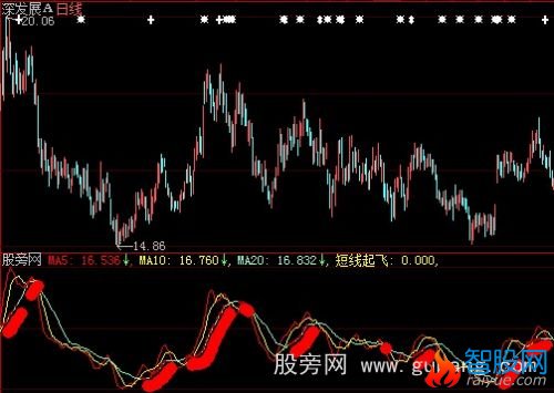 大智慧短线起飞指标公式