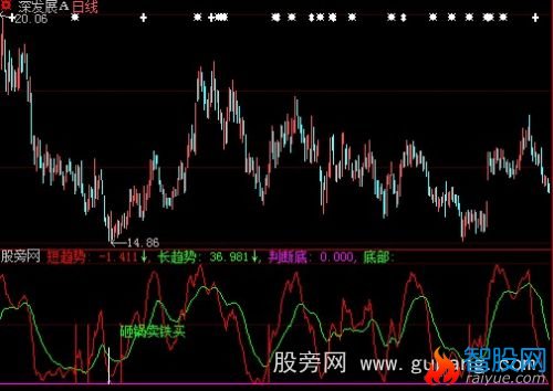 大智慧底部短长趋势指标公式