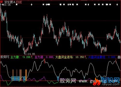 大智慧主力进撤指标公式
