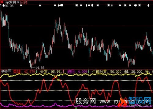 大智慧成功牛熊指标公式
