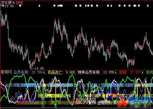 大智慧判断趋势与股价的背离指标公式