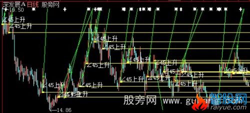 大智慧自动45角度主图指标公式