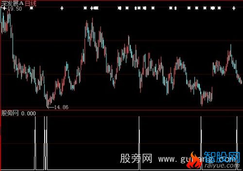 大智慧超跌选股指标公式