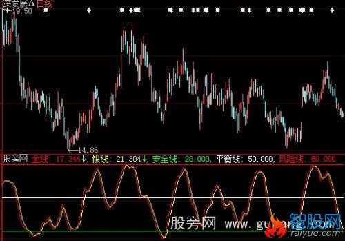 大智慧金银线趋势指标公式