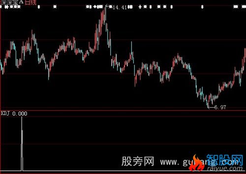 大智慧强势买入选股指标公式
