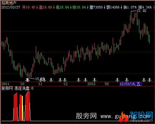 大智慧恶庄洗盘+选股指标公式