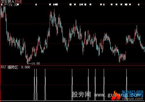 大智慧强势区选股指标公式