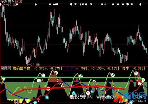 大智慧筹码集中度优化指标公式