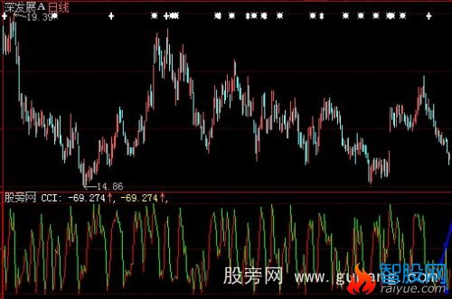 大智慧CCI低点划线背离指标公式
