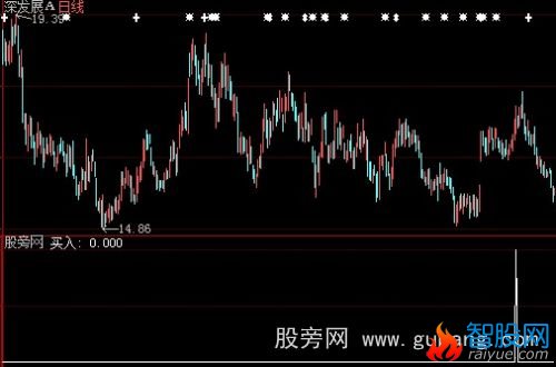 大智慧牛熊不败选股指标公式