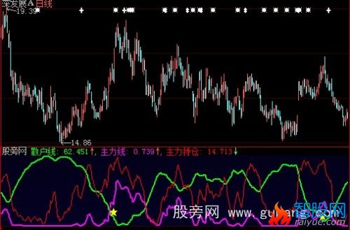 大智慧主散线指标公式